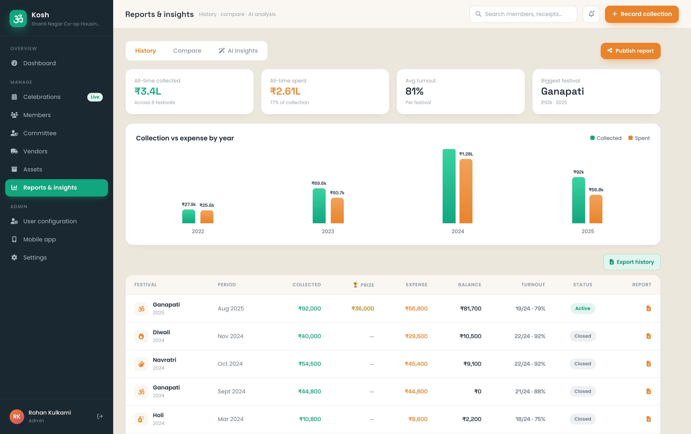 Reports and insights screen showing collection trends and expense breakdown charts.